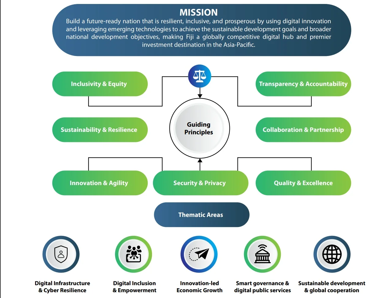 Fiji NDS Mission