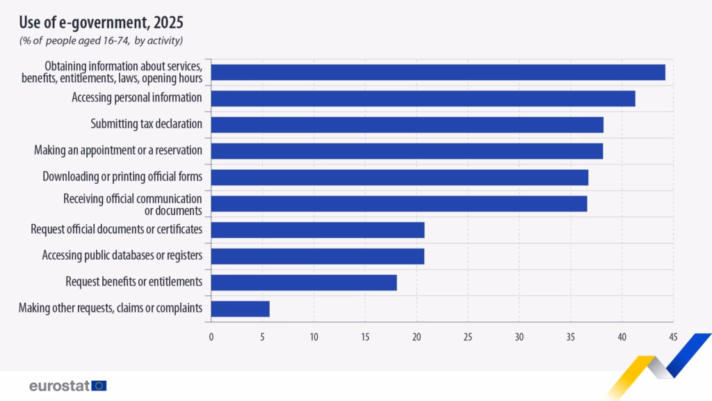 EUROSTAT use-e-government-services-eu-2025