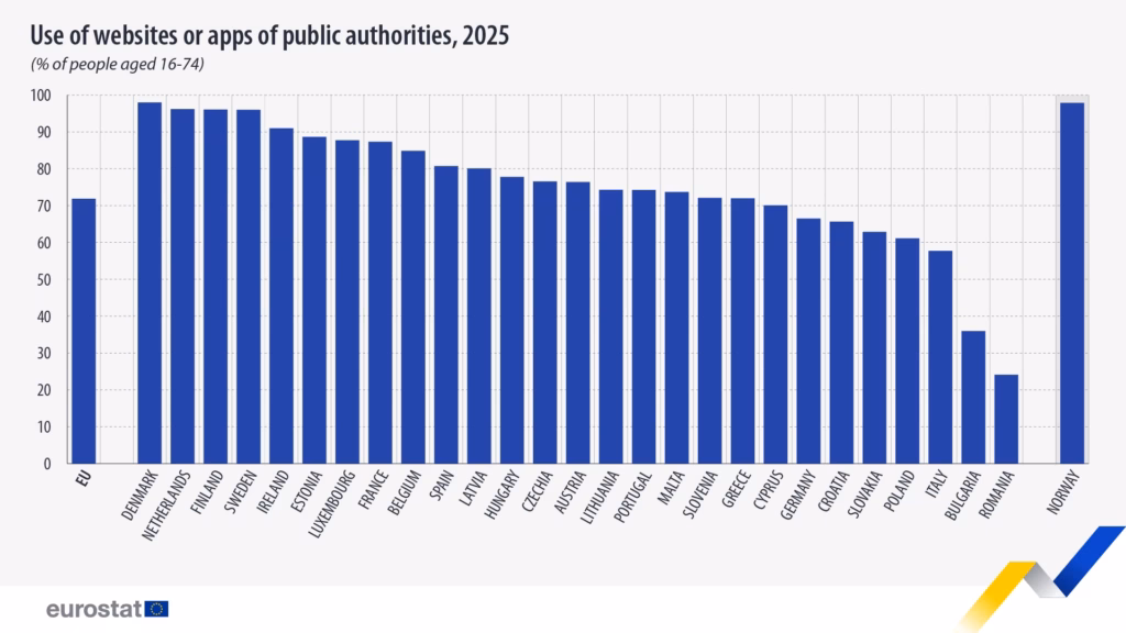 EUROSTAT use-websites-apps-public-authorities-2025