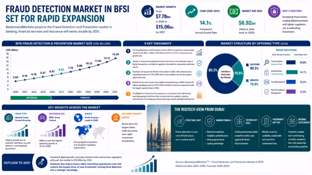 Fraud Detection Market Prediction Infographic