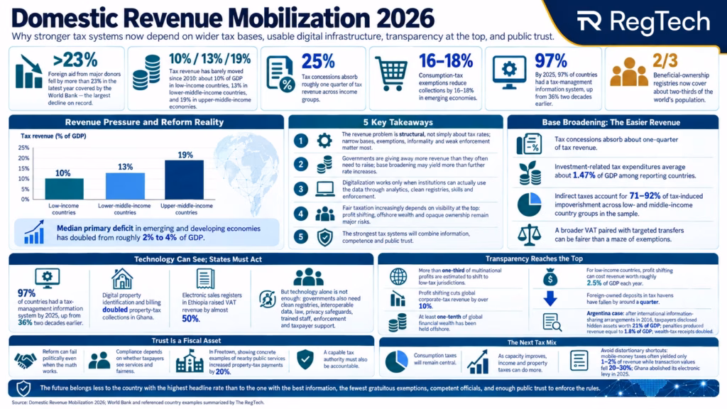 Domestic Revenue Mobilization in 2026 Infographic