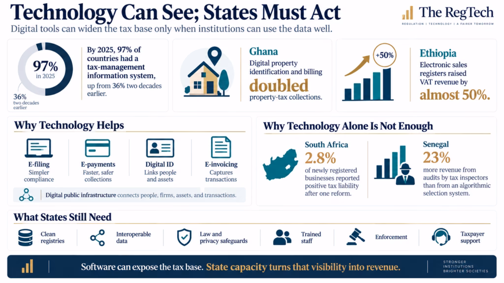 Domestic Revenue Mobilization in 2026 Infographic States Must See